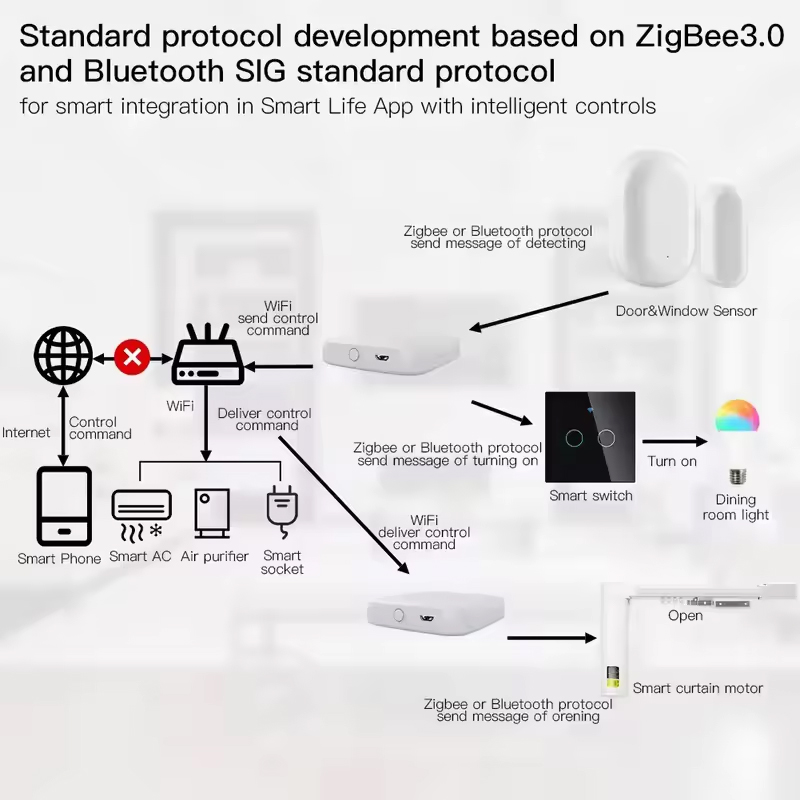MOES Tuya ZigBee3.0 Smart Hub، - مراجعة Smart Home Control Panel وسعره