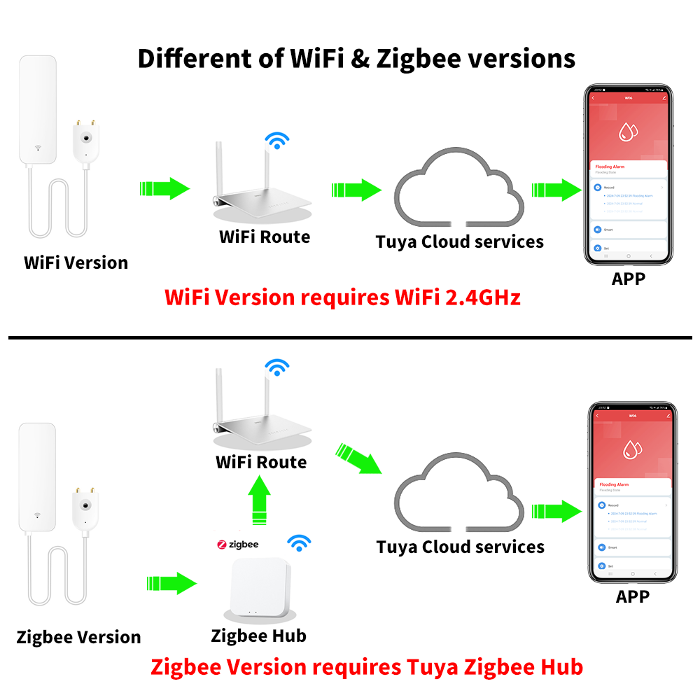 Tuya WiFi Zigbee مستشعر المياه - مراجعة Wifi Water Leak Detector وسعره